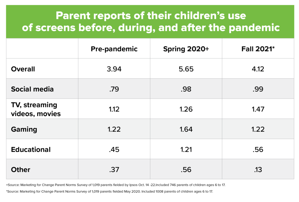 A chart that reflects parent's reports of their children's use of screens before, during and after the COVID-19 pandemic