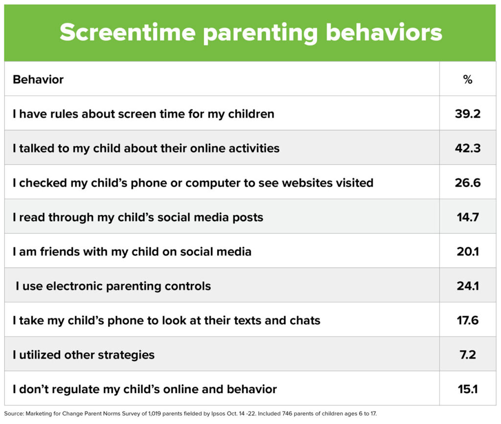 A chart showing parenting behaviors around screen time rules. 