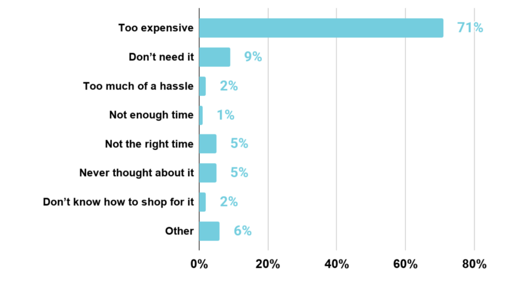 Too expensive - 71% Don’t need it - 9% Too much of a hassle - 2% Not enough time - 1% Not the right time - 5% Never thought about it - 5% Don’t know how to shop for it - 2% Other - 6%