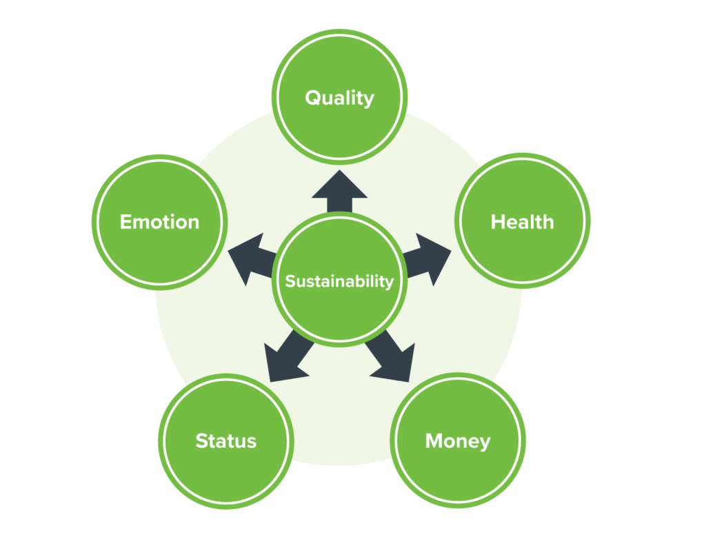 Want Green Behaviors? Stop Focusing on the Environment. | Marketing for ...